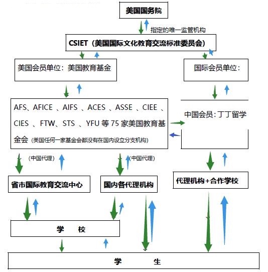 美國交換生相關機構框架圖.jpg